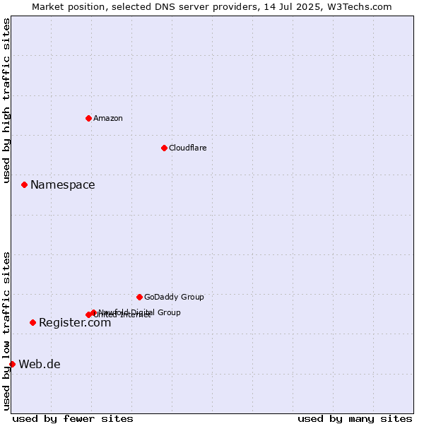 Market position of Register.com vs. Namespace vs. Web.de