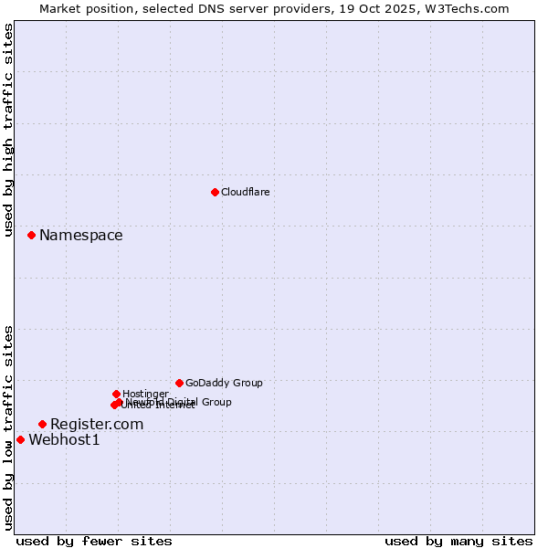 Market position of Register.com vs. Namespace vs. Webhost1