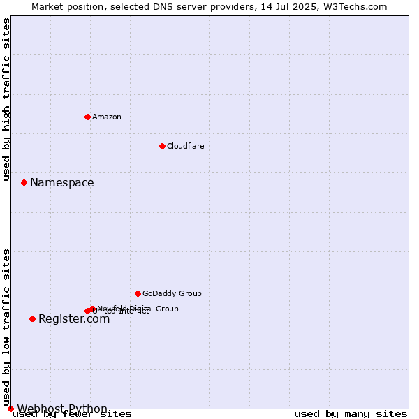 Market position of Register.com vs. Namespace vs. Webhost Python