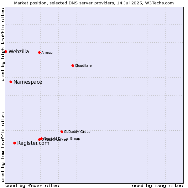 Market position of Register.com vs. Namespace vs. Webzilla