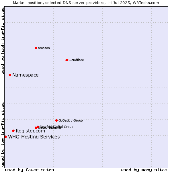 Market position of Register.com vs. Namespace vs. WHG Hosting Services