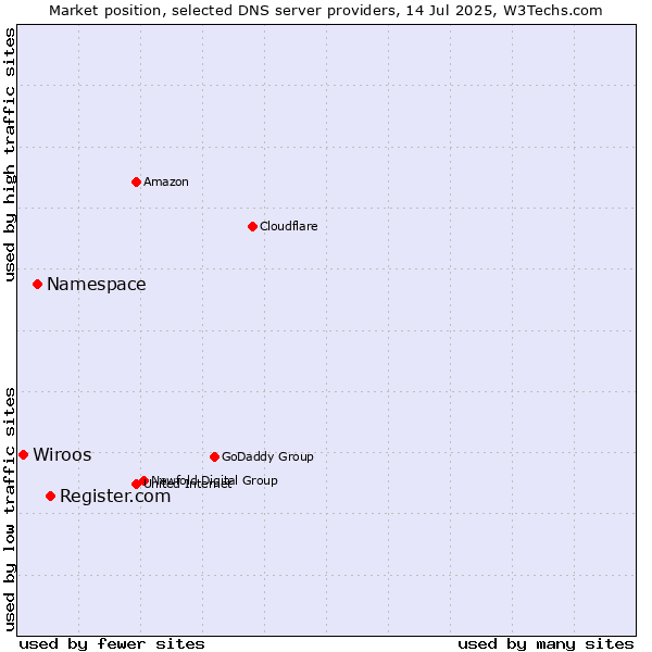 Market position of Register.com vs. Namespace vs. Wiroos
