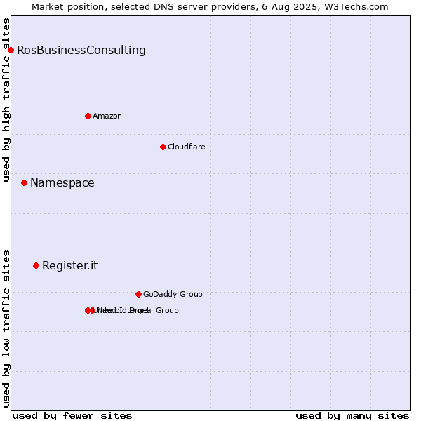 Market position of Register.it vs. Namespace vs. RosBusinessConsulting