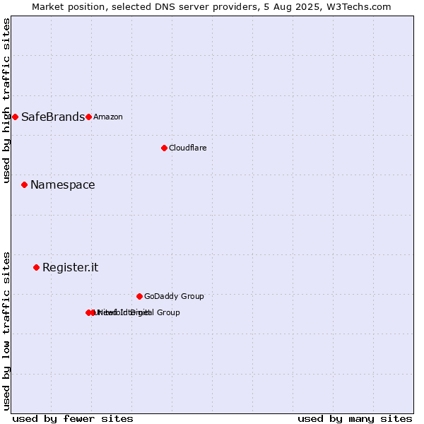 Market position of Register.it vs. Namespace vs. SafeBrands