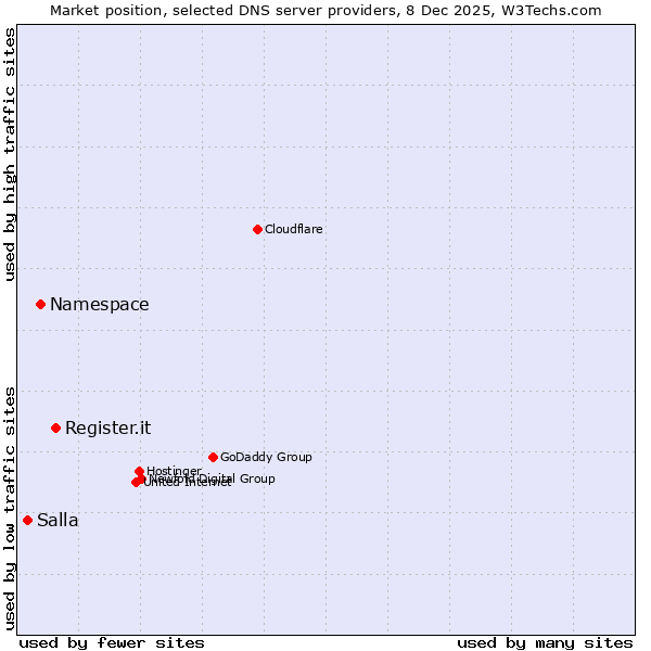 Market position of Register.it vs. Namespace vs. Salla
