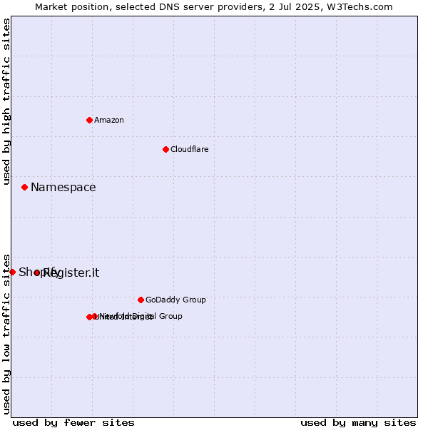 Market position of Register.it vs. Namespace vs. Shopify