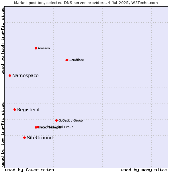 Market position of SiteGround vs. Register.it vs. Namespace
