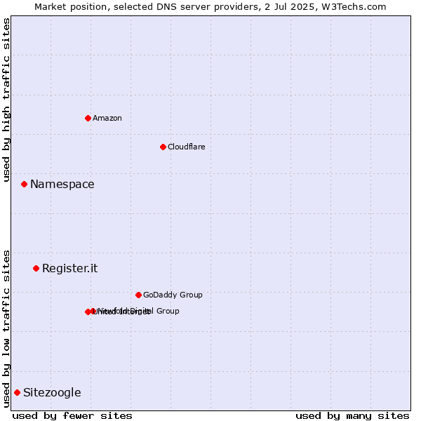 Market position of Register.it vs. Namespace vs. Sitezoogle