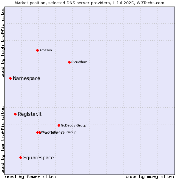 Market position of Squarespace vs. Register.it vs. Namespace