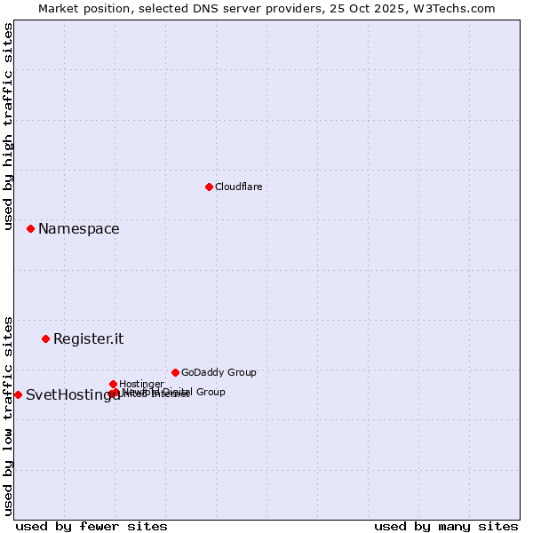 Market position of Register.it vs. Namespace vs. SvetHostingu