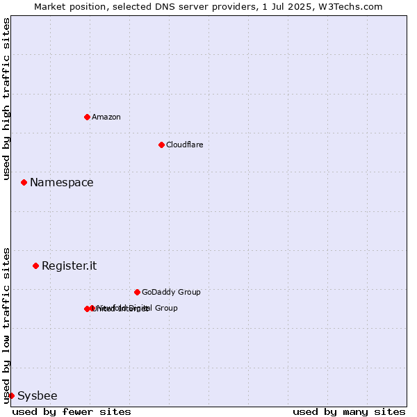 Market position of Register.it vs. Namespace vs. Sysbee