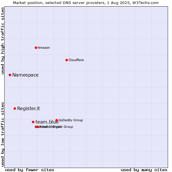 Market position of team.blue vs. Register.it vs. Namespace