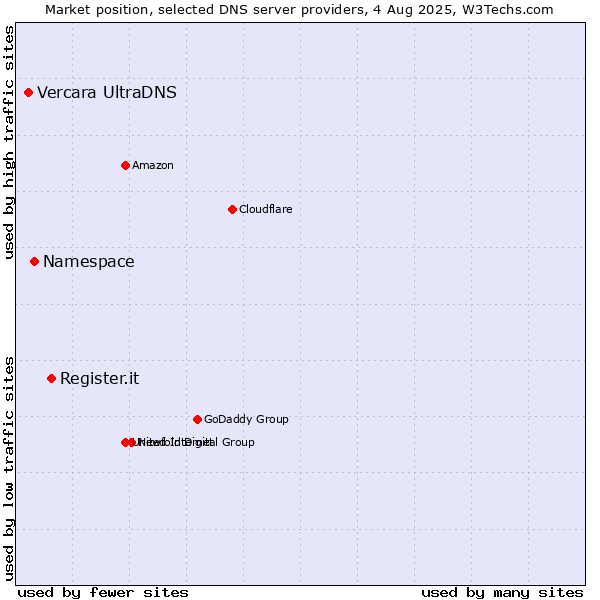 Market position of Register.it vs. Namespace vs. Vercara UltraDNS