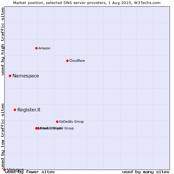 Market position of Register.it vs. Namespace vs. Vangus