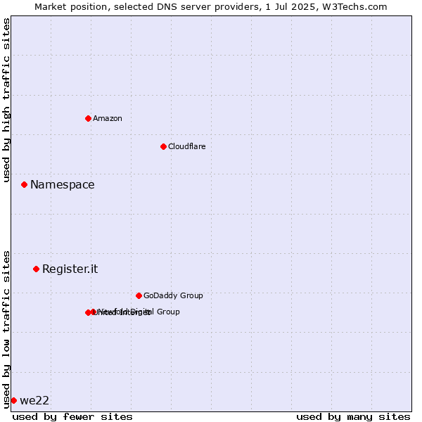 Market position of Register.it vs. Namespace vs. we22