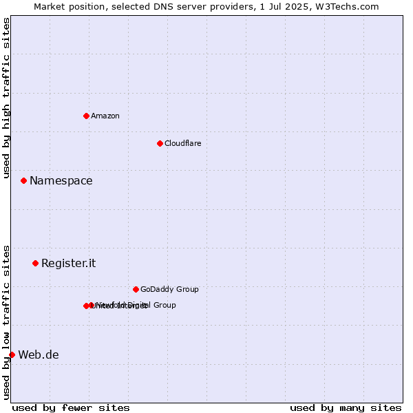 Market position of Register.it vs. Namespace vs. Web.de