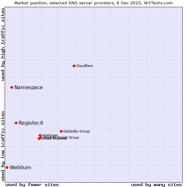 Market position of Register.it vs. Namespace vs. Weblium