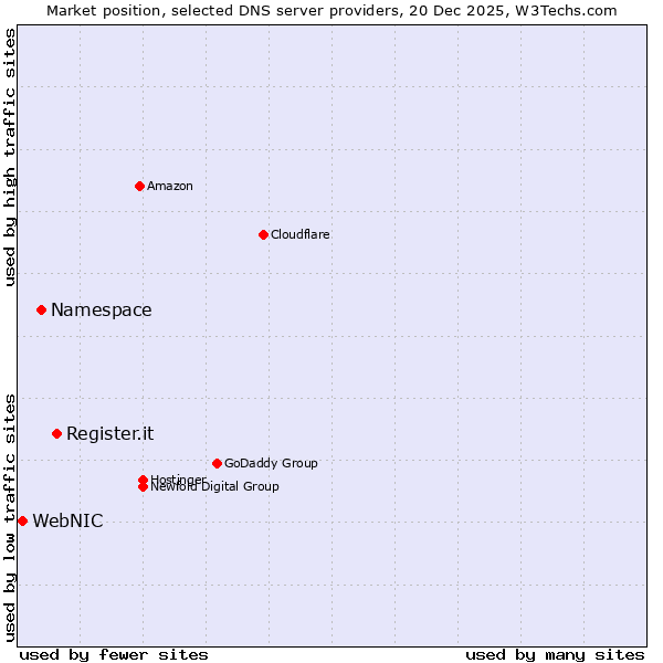 Market position of Register.it vs. Namespace vs. WebNIC
