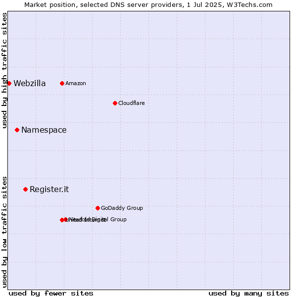 Market position of Register.it vs. Namespace vs. Webzilla