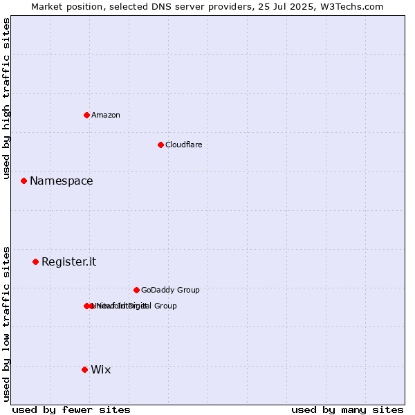 Market position of Wix vs. Register.it vs. Namespace
