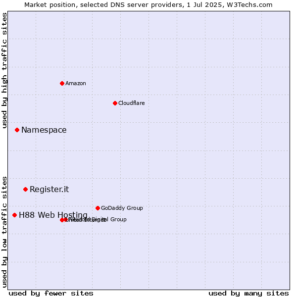 Market position of Register.it vs. Namespace vs. H88 Web Hosting