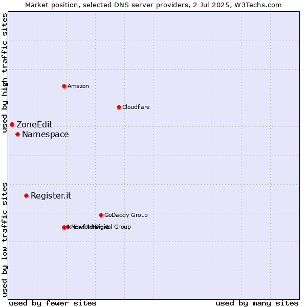 Market position of Register.it vs. Namespace vs. ZoneEdit