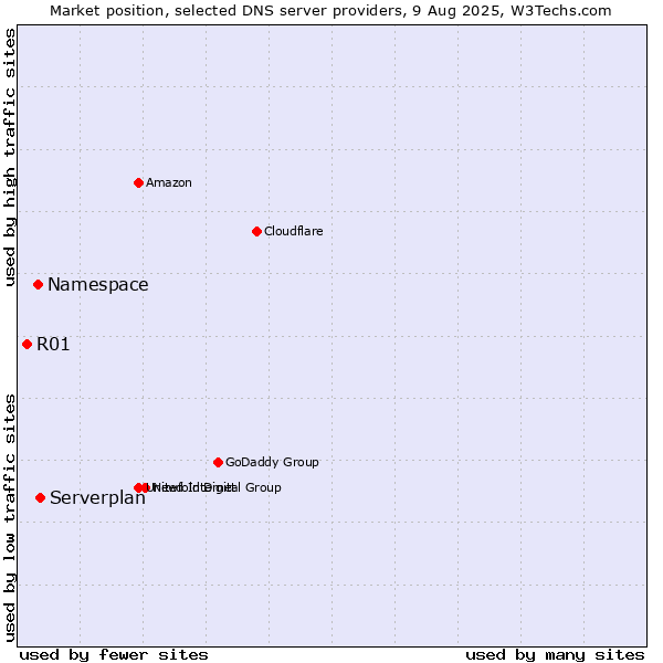 Market position of Serverplan vs. Namespace vs. R01