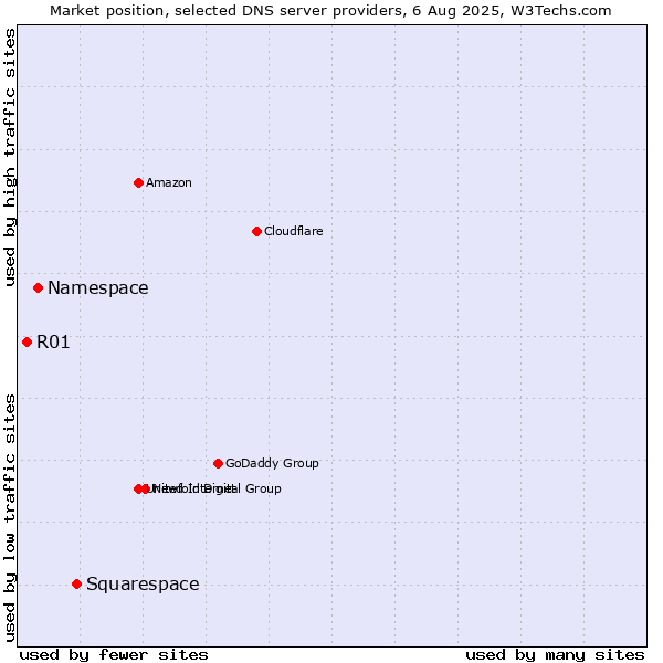 Market position of Squarespace vs. Namespace vs. R01