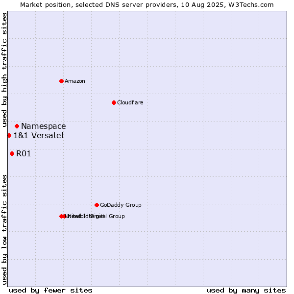 Market position of Namespace vs. R01 vs. 1&1 Versatel