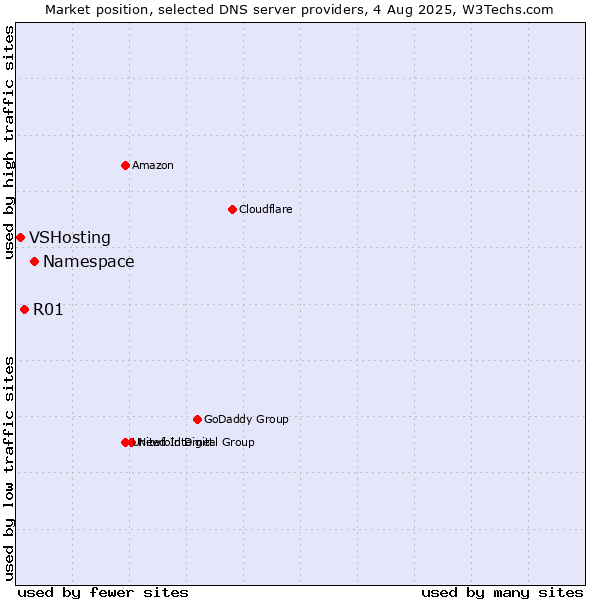 Market position of Namespace vs. R01 vs. VSHosting