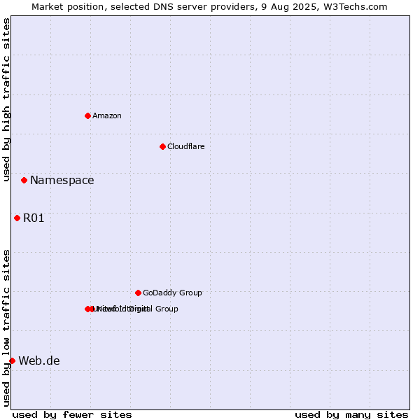 Market position of Namespace vs. R01 vs. Web.de