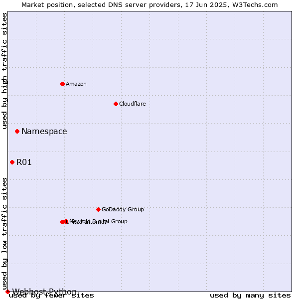 Market position of Namespace vs. R01 vs. Webhost Python