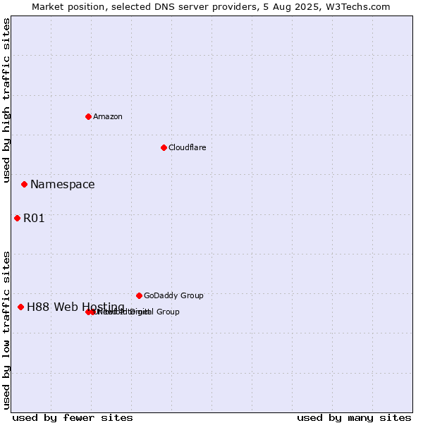Market position of Namespace vs. H88 Web Hosting vs. R01