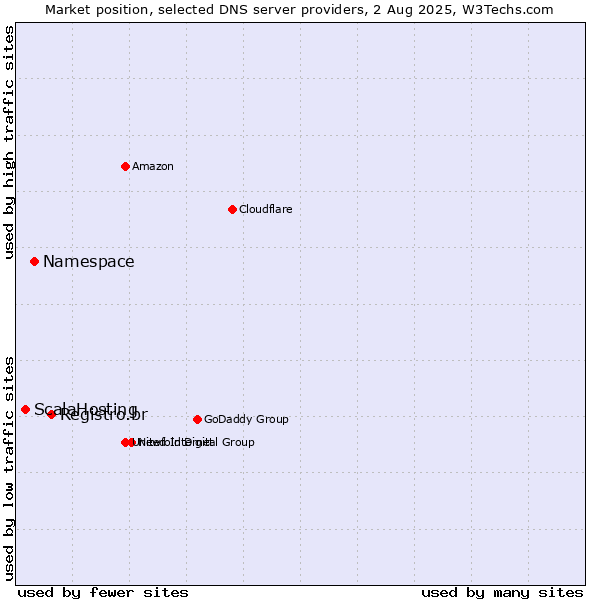 Market position of Registro.br vs. Namespace vs. ScalaHosting