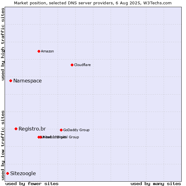 Market position of Registro.br vs. Namespace vs. Sitezoogle