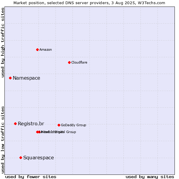 Market position of Squarespace vs. Registro.br vs. Namespace