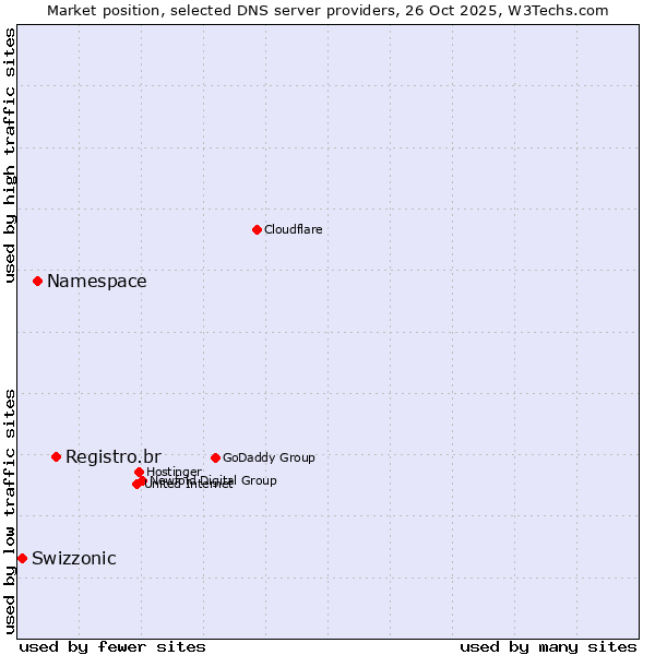 Market position of Registro.br vs. Namespace vs. Swizzonic
