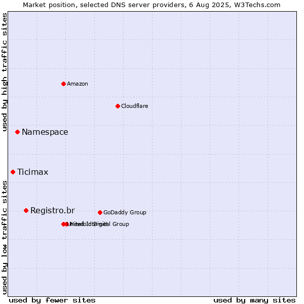 Market position of Registro.br vs. Namespace vs. Ticimax