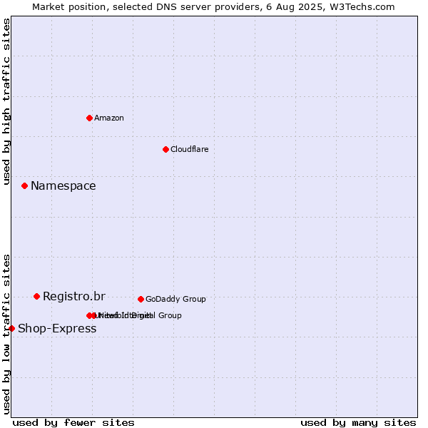 Market position of Registro.br vs. Namespace vs. Shop-Express