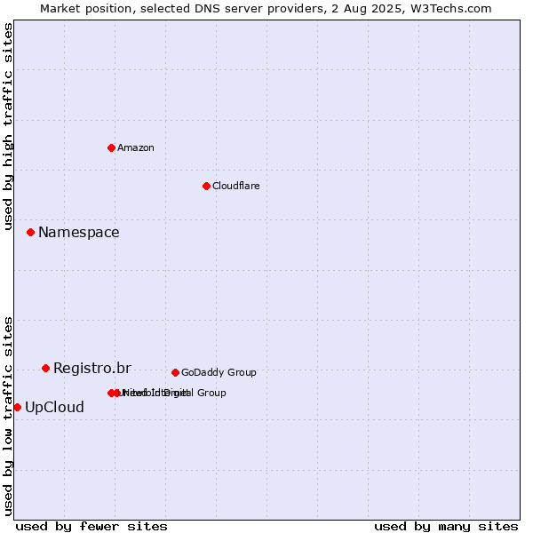 Market position of Registro.br vs. Namespace vs. UpCloud