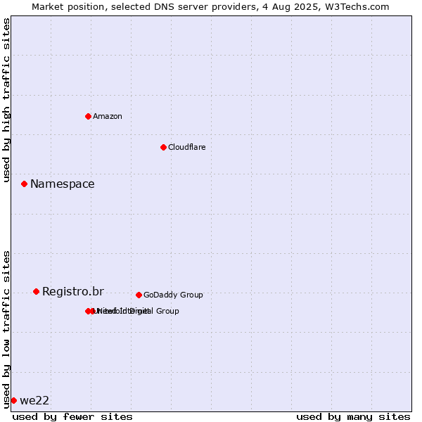 Market position of Registro.br vs. Namespace vs. we22