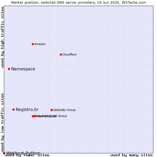 Market position of Registro.br vs. Namespace vs. Webhost Python