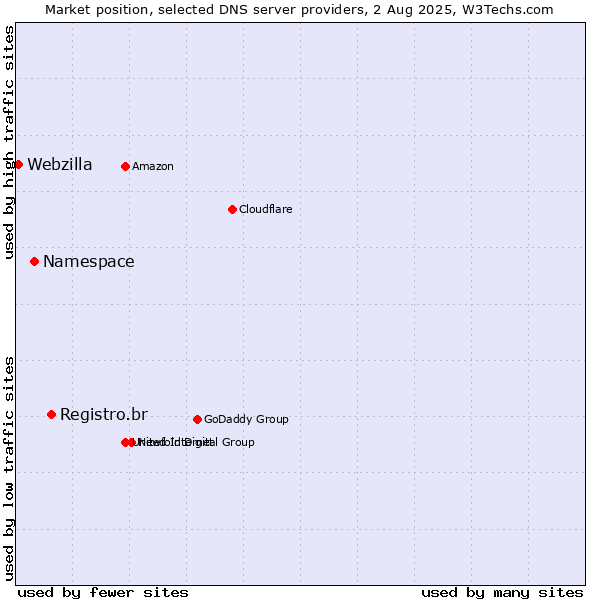 Market position of Registro.br vs. Namespace vs. Webzilla