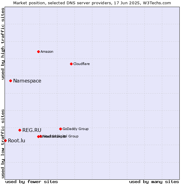 Market position of REG.RU vs. Namespace vs. Root.lu