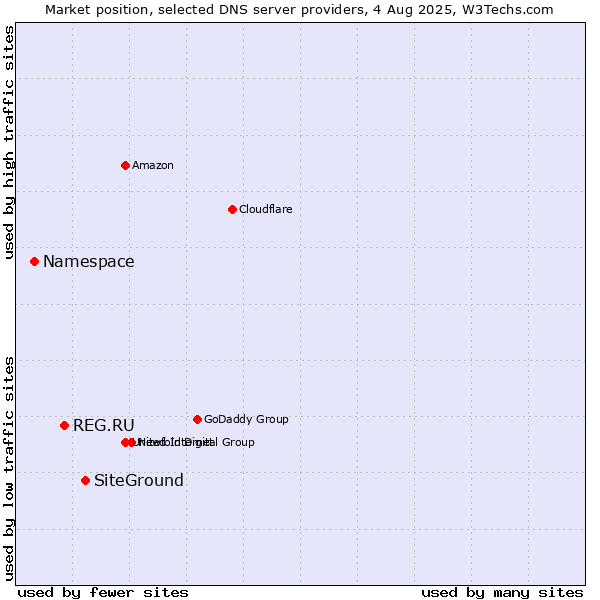 Market position of SiteGround vs. REG.RU vs. Namespace