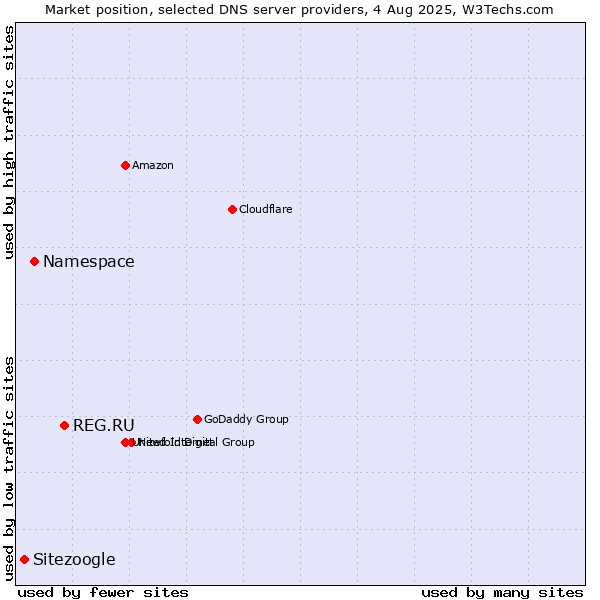 Market position of REG.RU vs. Namespace vs. Sitezoogle
