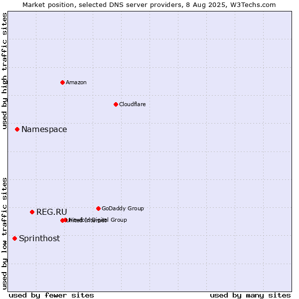 Market position of REG.RU vs. Namespace vs. Sprinthost