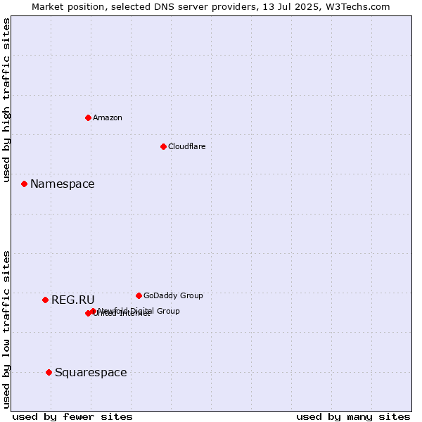 Market position of Squarespace vs. REG.RU vs. Namespace