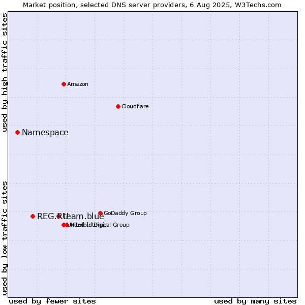 Market position of team.blue vs. REG.RU vs. Namespace