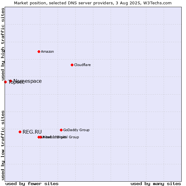 Market position of REG.RU vs. Namespace vs. Topsec